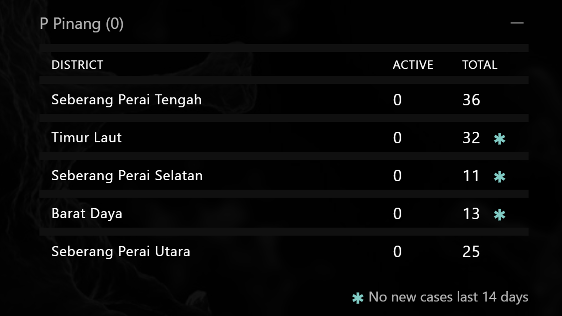 5 may 2020 pandemic in Penang free from confirmed COVID-19 cases